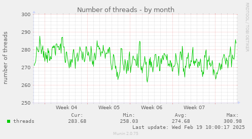 Number of threads