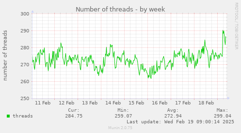 Number of threads