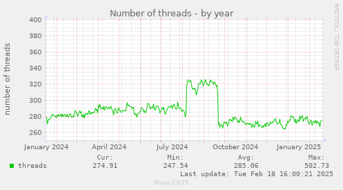 Number of threads