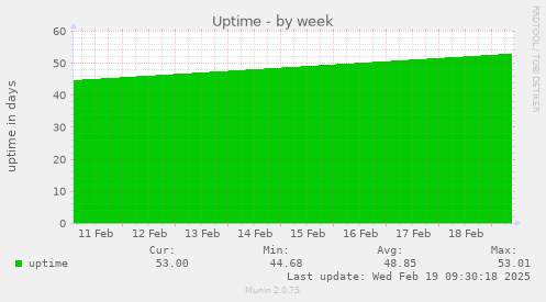 Uptime