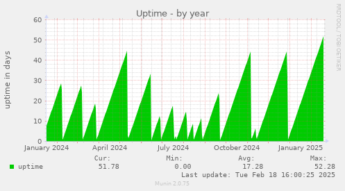 Uptime