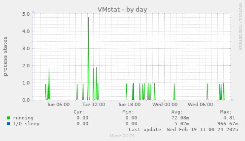 VMstat