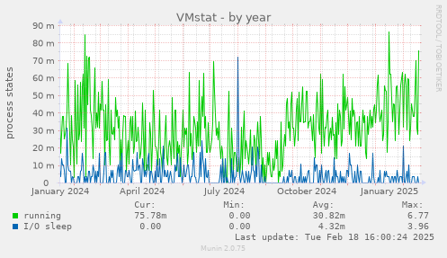 VMstat