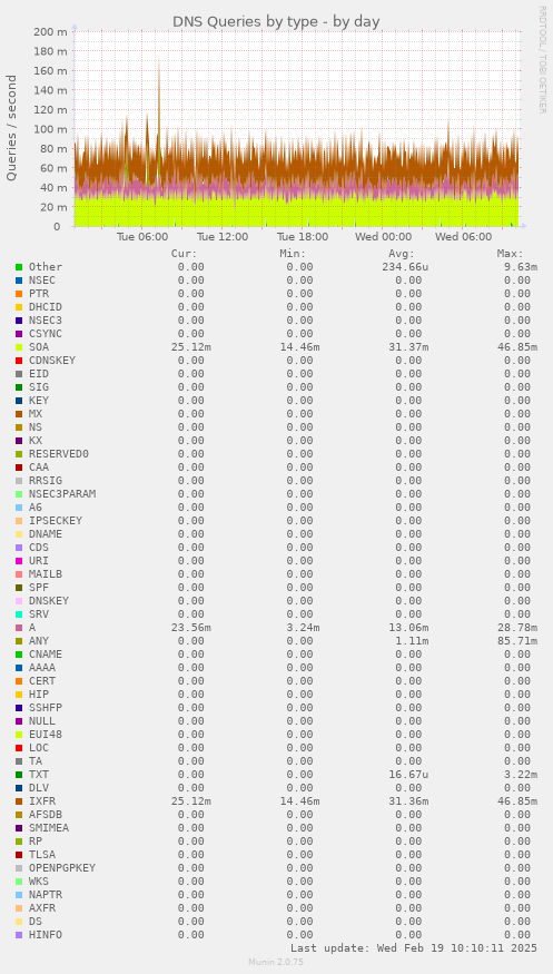 DNS Queries by type