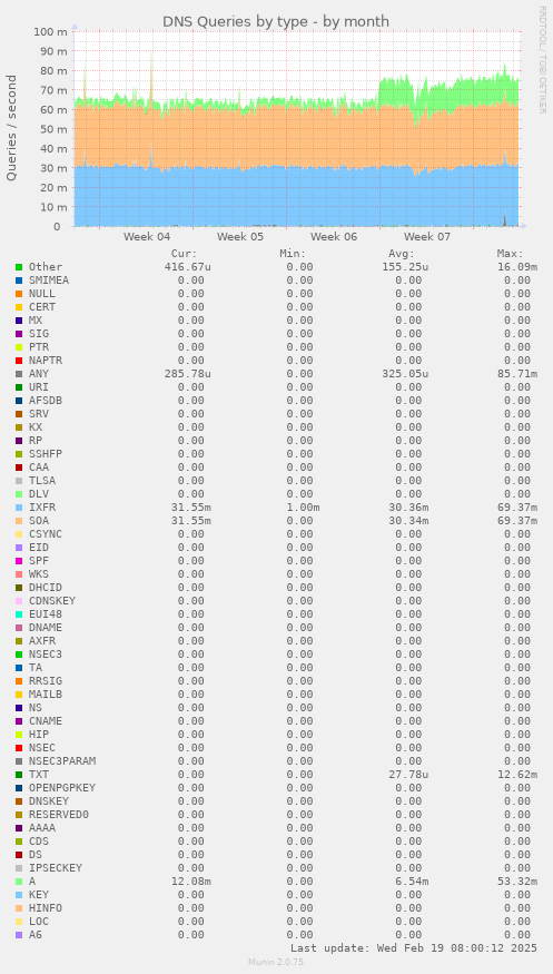 DNS Queries by type