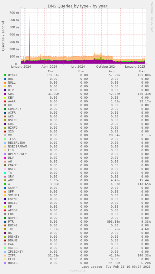 DNS Queries by type