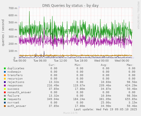 DNS Queries by status