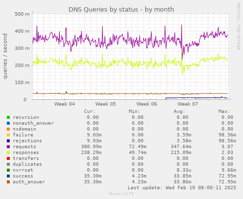 DNS Queries by status