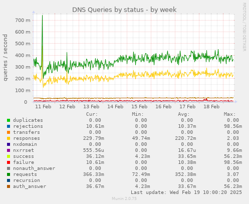 DNS Queries by status