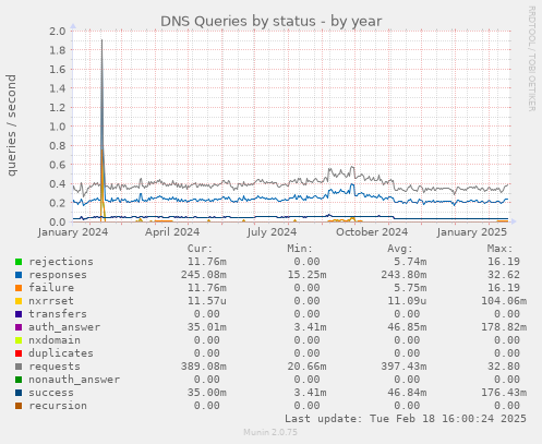 DNS Queries by status