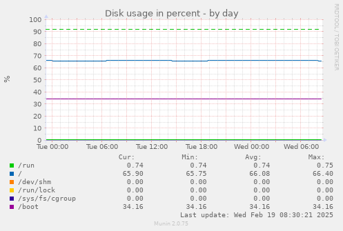 Disk usage in percent