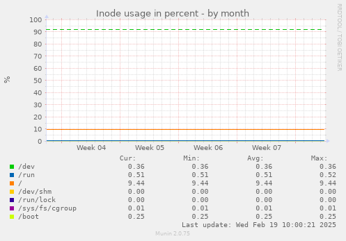 Inode usage in percent