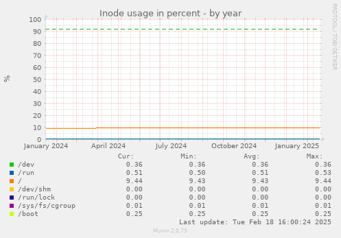 Inode usage in percent