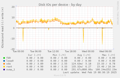 Disk IOs per device