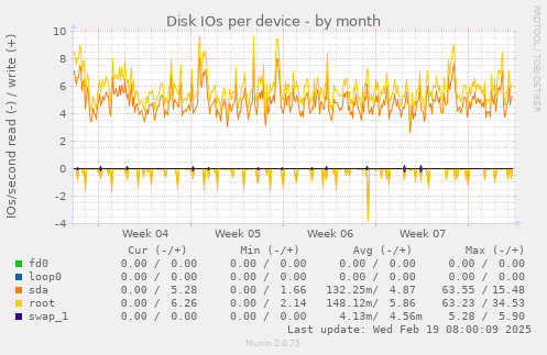 Disk IOs per device