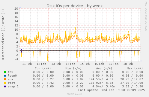 Disk IOs per device