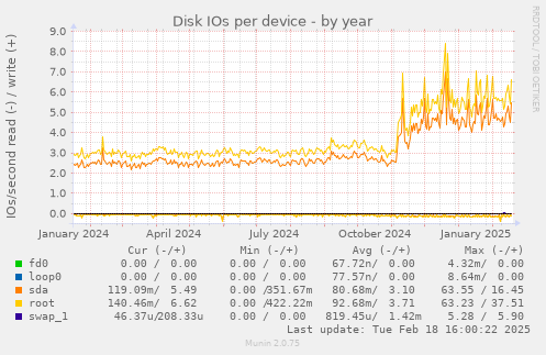 Disk IOs per device