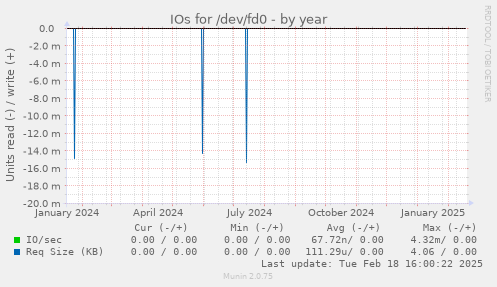 IOs for /dev/fd0