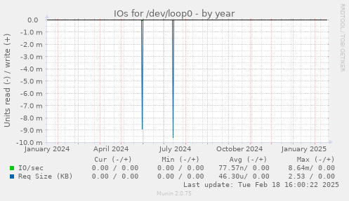 IOs for /dev/loop0