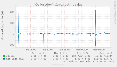 IOs for /dev/ns1-vg/root