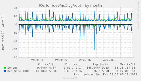 IOs for /dev/ns1-vg/root