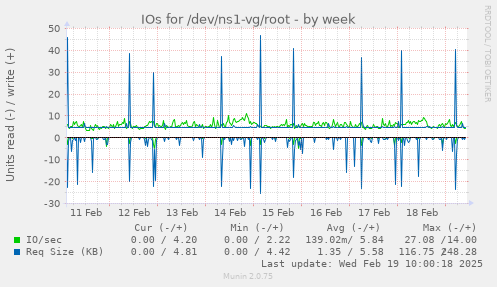 IOs for /dev/ns1-vg/root