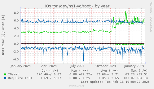 IOs for /dev/ns1-vg/root