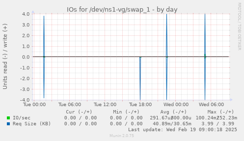 IOs for /dev/ns1-vg/swap_1