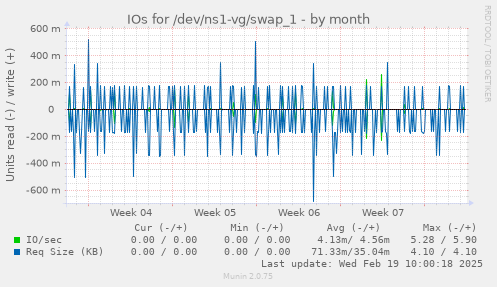 IOs for /dev/ns1-vg/swap_1