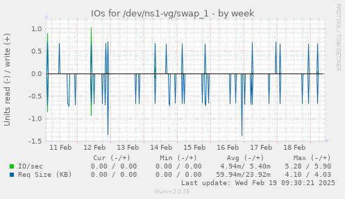 IOs for /dev/ns1-vg/swap_1