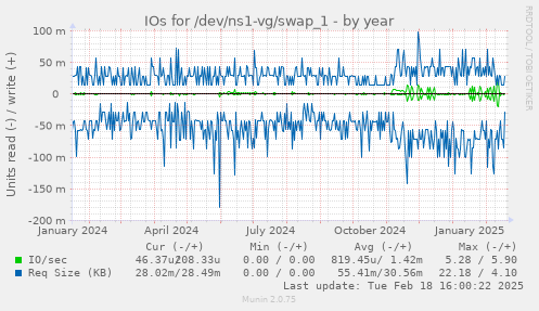 IOs for /dev/ns1-vg/swap_1