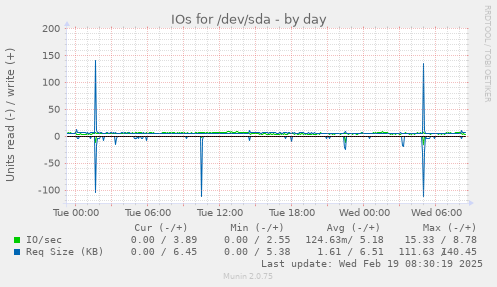 IOs for /dev/sda