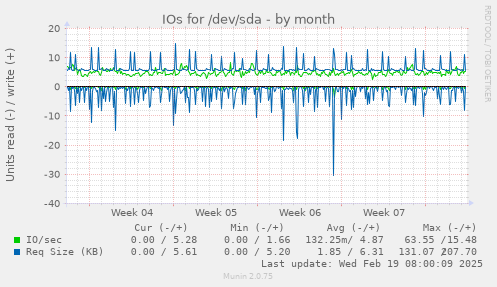 IOs for /dev/sda