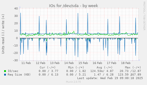 IOs for /dev/sda