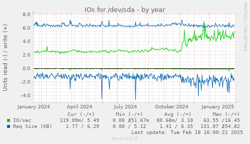 IOs for /dev/sda