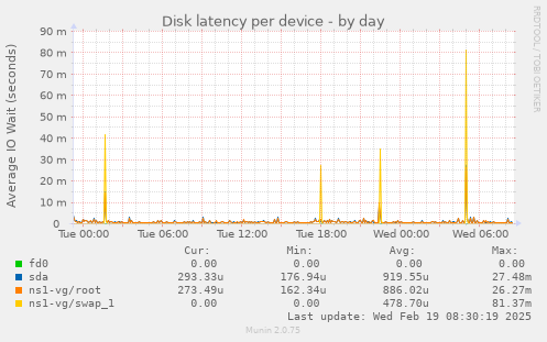 Disk latency per device