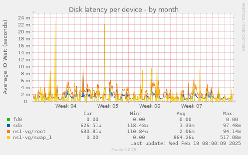 Disk latency per device