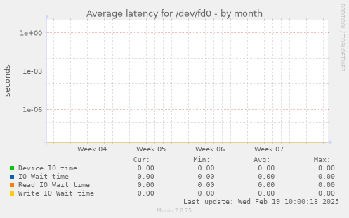 Average latency for /dev/fd0