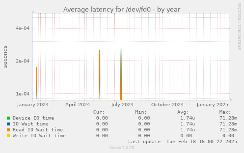 Average latency for /dev/fd0