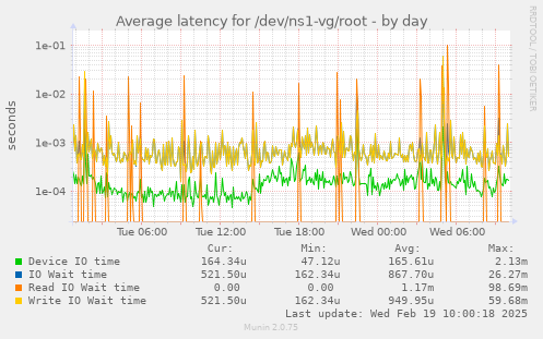 Average latency for /dev/ns1-vg/root