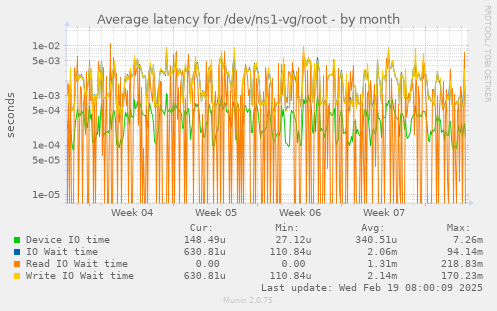 Average latency for /dev/ns1-vg/root