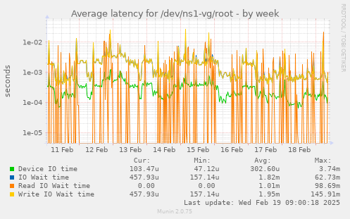 Average latency for /dev/ns1-vg/root