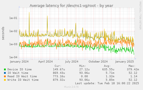 Average latency for /dev/ns1-vg/root