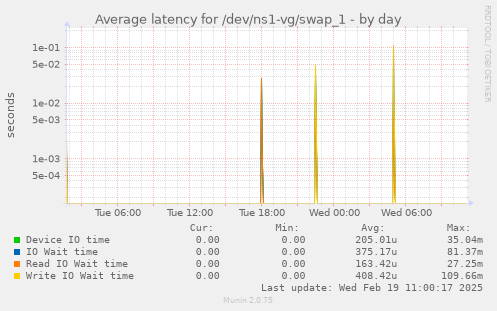 Average latency for /dev/ns1-vg/swap_1