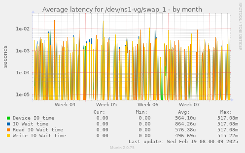 Average latency for /dev/ns1-vg/swap_1