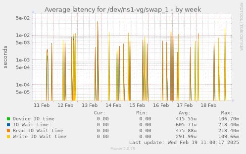 Average latency for /dev/ns1-vg/swap_1