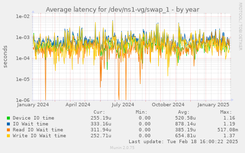 Average latency for /dev/ns1-vg/swap_1