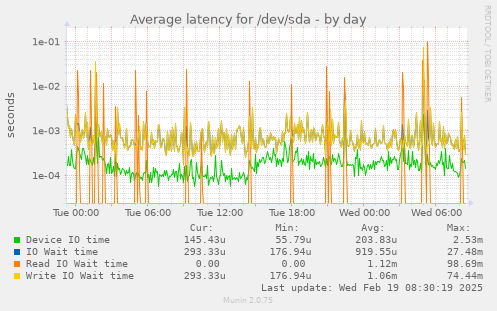 Average latency for /dev/sda