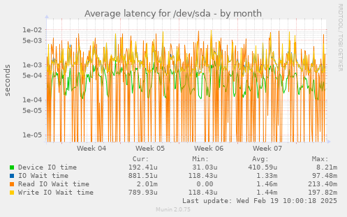 Average latency for /dev/sda