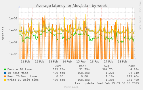 Average latency for /dev/sda